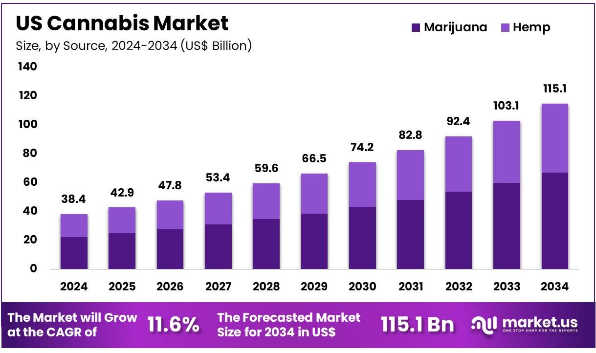 US cannabis market projected to reach $115.1 billion by 2034