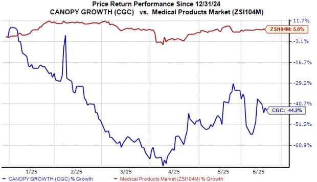 Canopy Growth’s stock rises 39% amid restructuring efforts